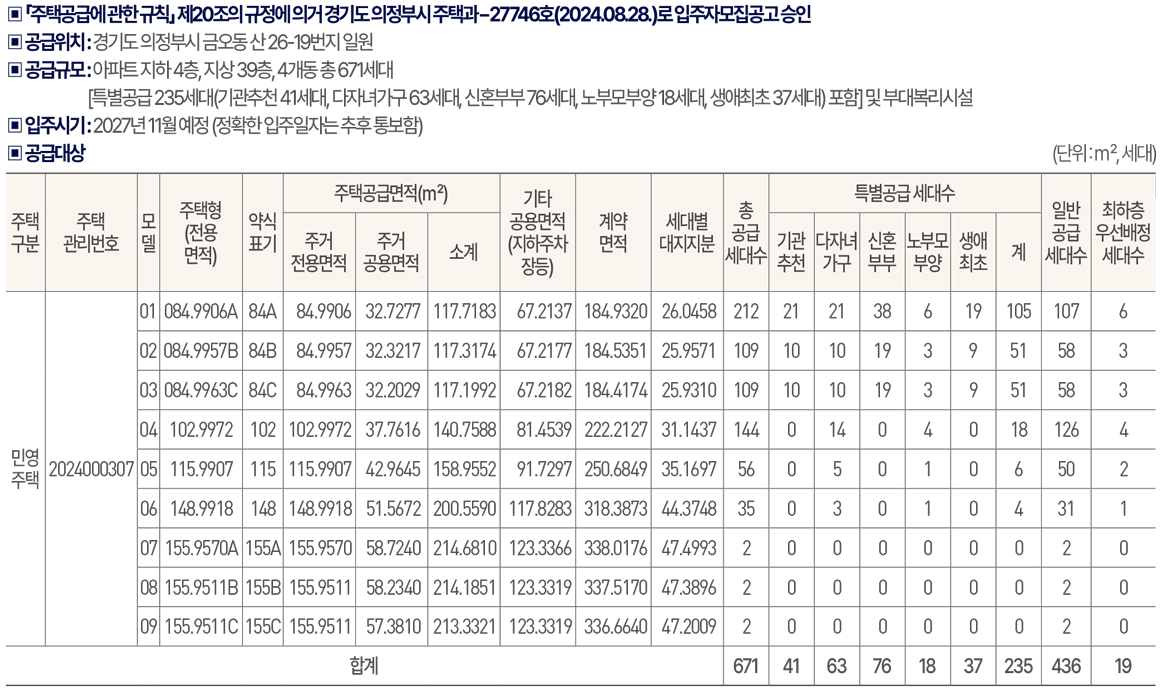 의정부 롯데캐슬001분양가